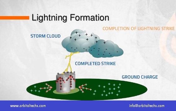 How does lightning strike occurs?