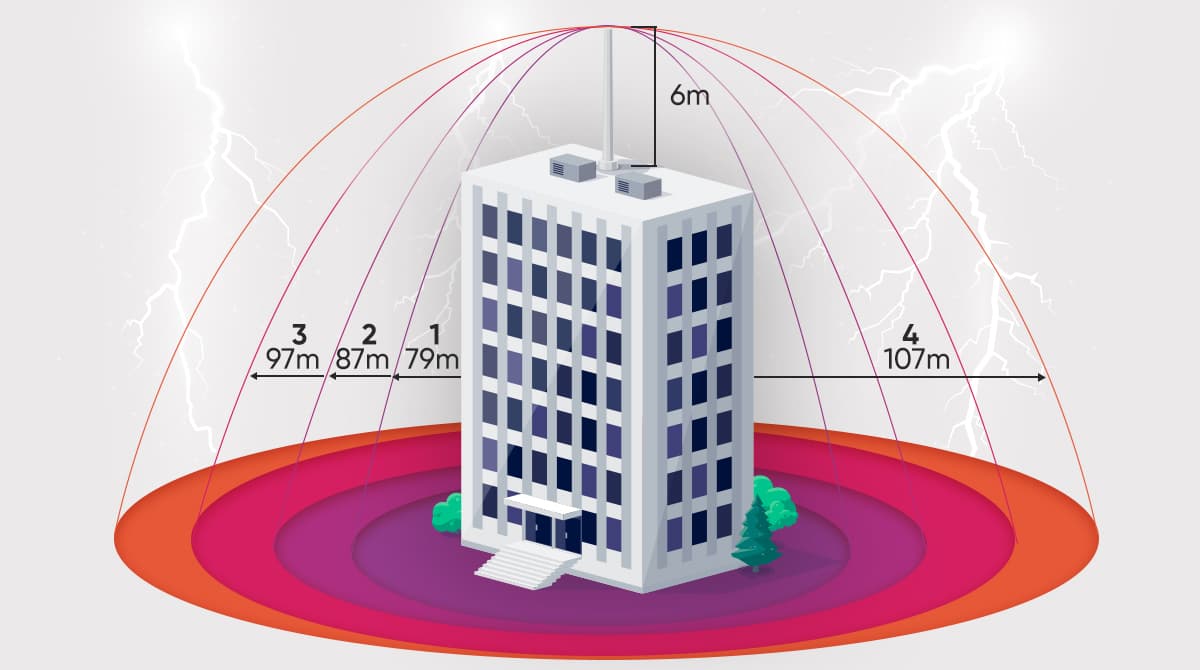 ESE lightning rod protection radius levels I to IV at 6 m mast height — 79 m to 107 m