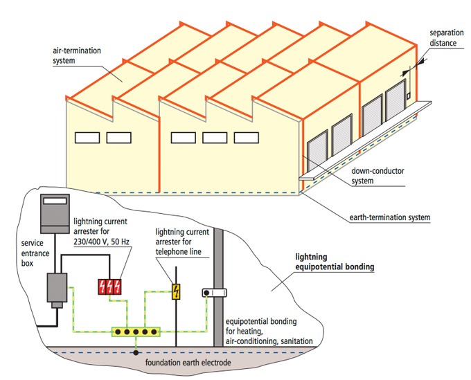 Components of a lightning protection system